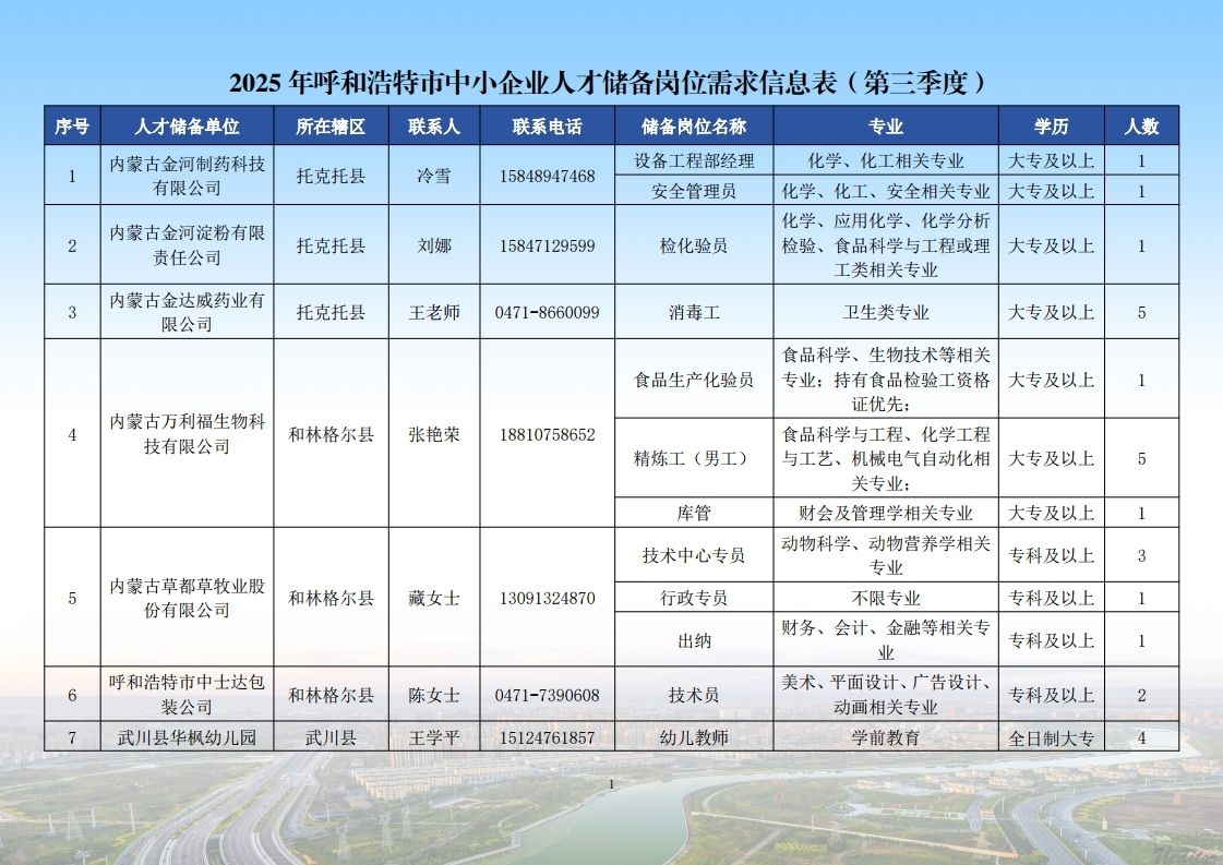 20250901-2025年呼和浩特市中小企业人才储备岗位需求信息表（第三季度）.pdf_page_01.jpg